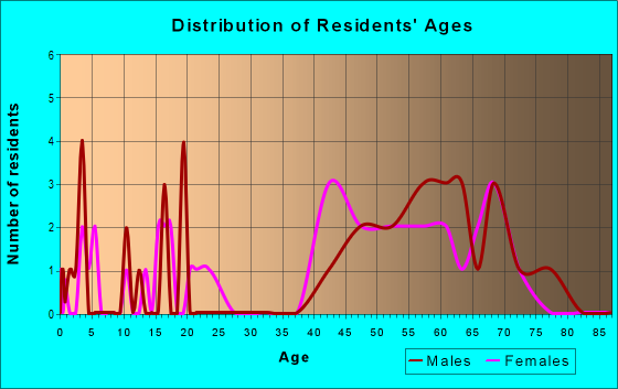 Age and Sex of Residents in zip code 81155