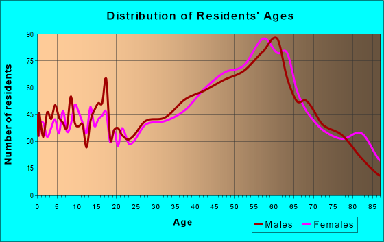 Age and Sex of Residents in zip code 81201