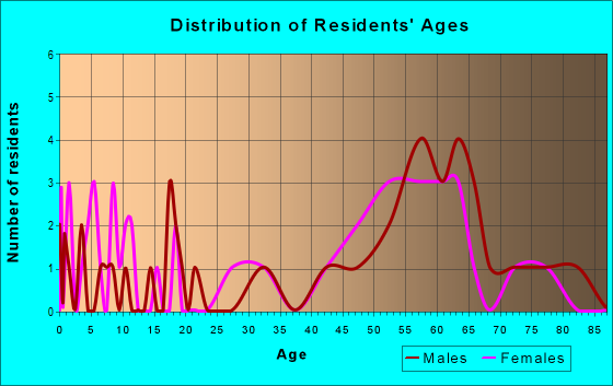 Age and Sex of Residents in zip code 81222