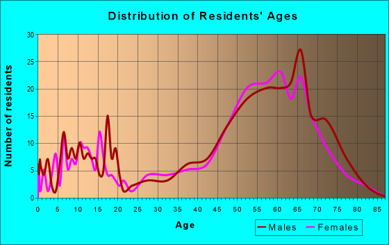 Age and Sex of Residents in zip code 81223