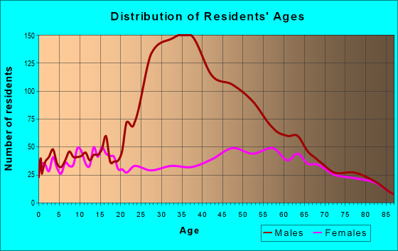 Age and Sex of Residents in zip code 81226