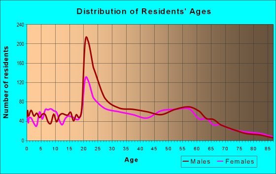 Age and Sex of Residents in zip code 81230