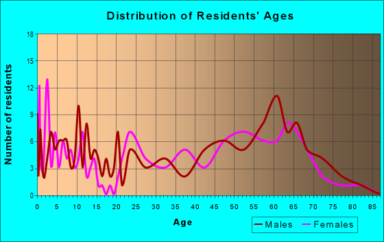 Age and Sex of Residents in zip code 81235