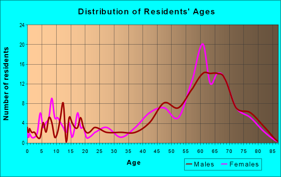 Age and Sex of Residents in zip code 81236