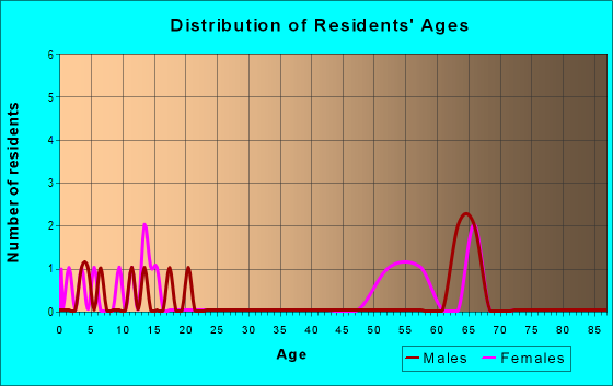 Age and Sex of Residents in zip code 81239
