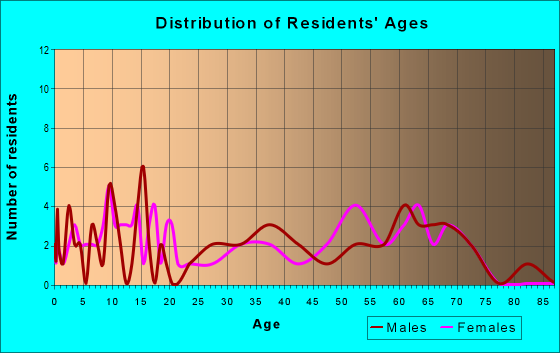 Age and Sex of Residents in zip code 81244