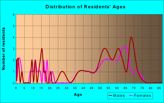 Age and Sex of Residents in zip code 81251