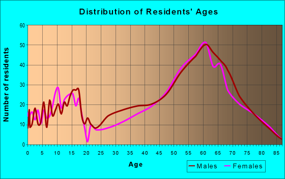 Age and Sex of Residents in zip code 81252