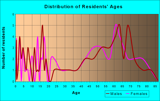 Age and Sex of Residents in zip code 81320