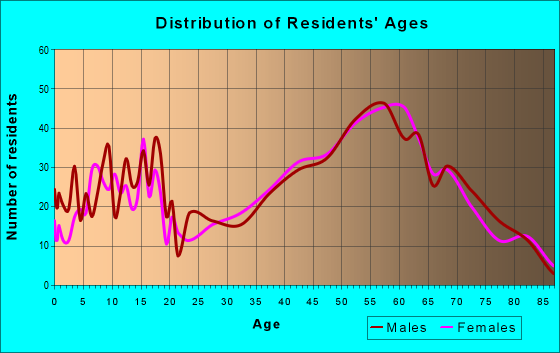 Age and Sex of Residents in zip code 81323