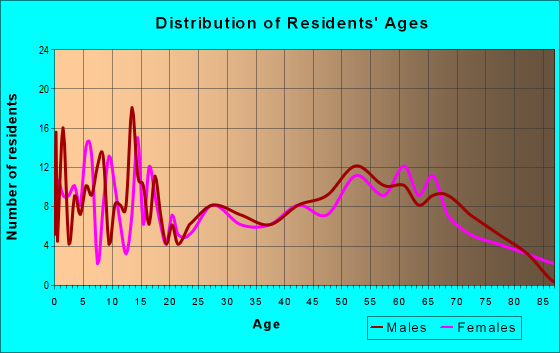 Age and Sex of Residents in zip code 81324