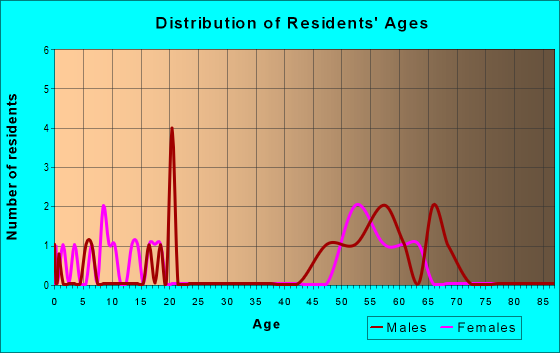 Age and Sex of Residents in zip code 81325