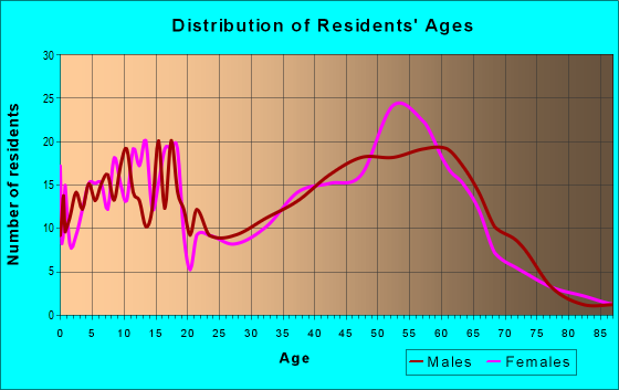 Age and Sex of Residents in zip code 81326