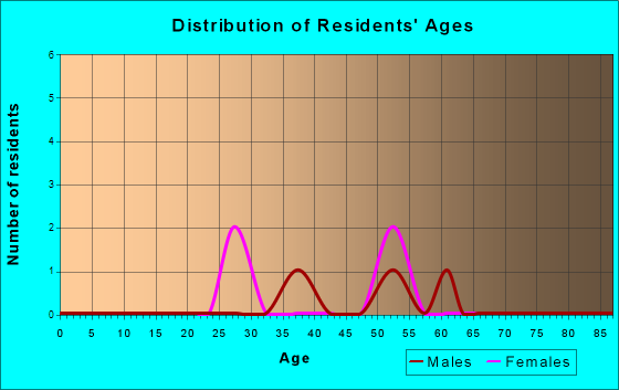 Age and Sex of Residents in zip code 81330