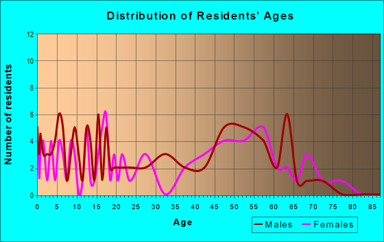 Age and Sex of Residents in zip code 81331