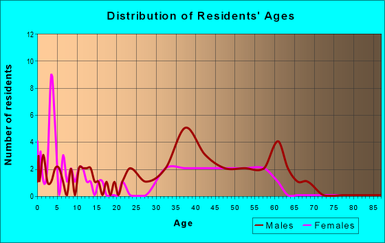Age and Sex of Residents in zip code 81332