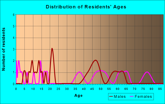 Age and Sex of Residents in zip code 81335