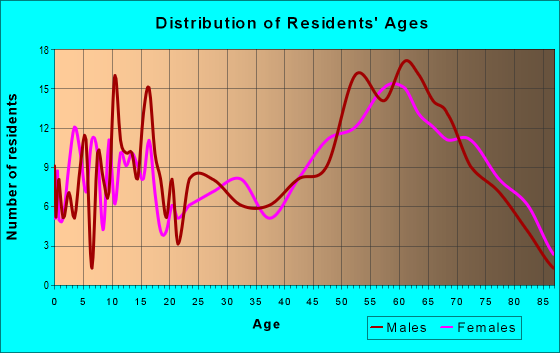 Age and Sex of Residents in zip code 81410