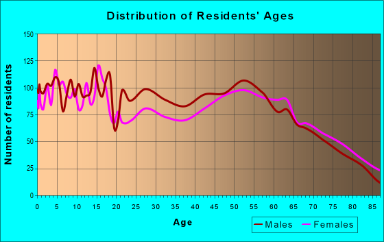 Age and Sex of Residents in zip code 81416