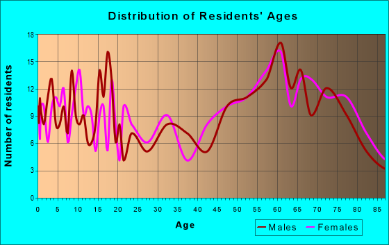 Age and Sex of Residents in zip code 81418