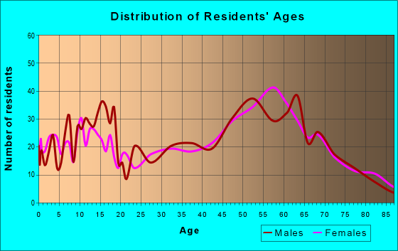 Age and Sex of Residents in zip code 81419