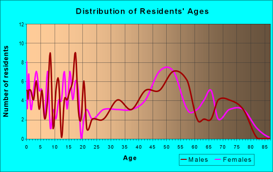 Age and Sex of Residents in zip code 81422
