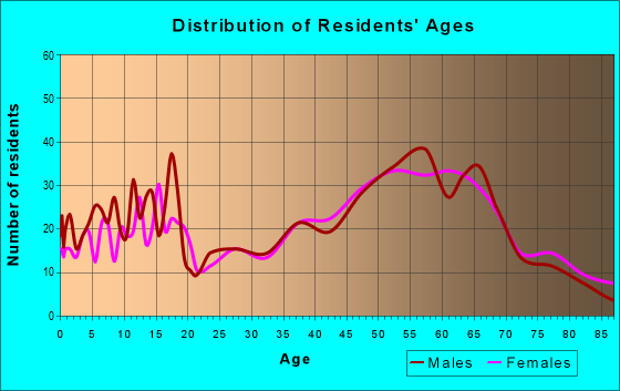 Age and Sex of Residents in zip code 81428