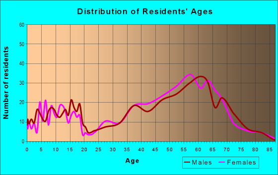Age and Sex of Residents in zip code 81432