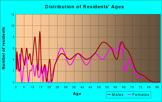 Age and Sex of Residents in zip code 81433