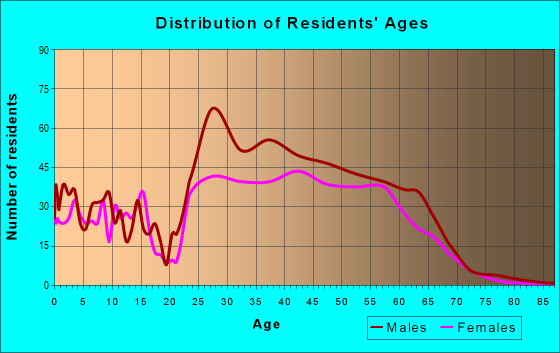 Age and Sex of Residents in zip code 81435