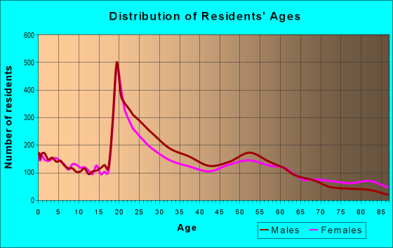 Age and Sex of Residents in zip code 81501