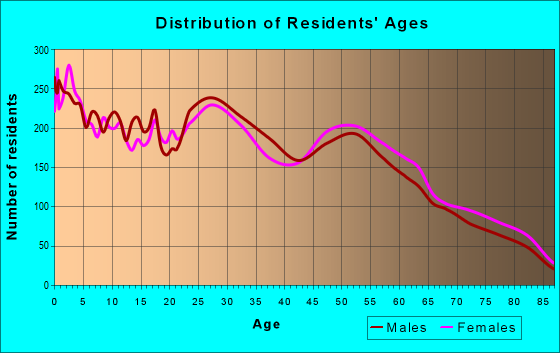 Age and Sex of Residents in zip code 81504