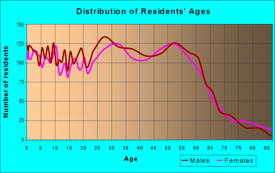Age and Sex of Residents in zip code 81601