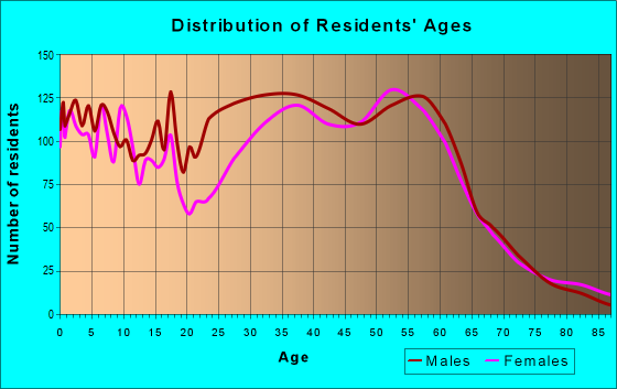 Age and Sex of Residents in zip code 81623