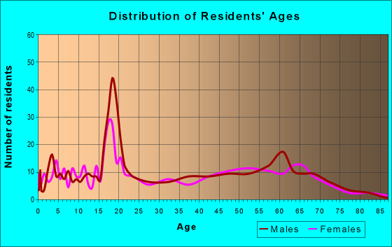 Age and Sex of Residents in zip code 81624