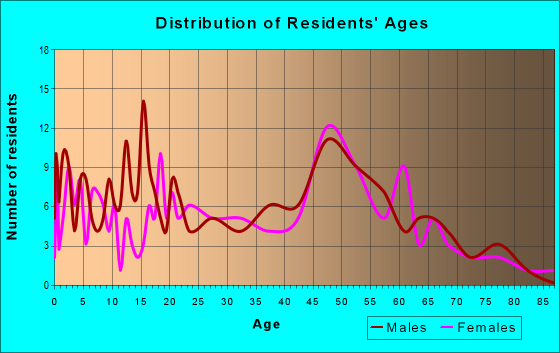 Age and Sex of Residents in zip code 81630
