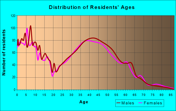 Age and Sex of Residents in zip code 81631