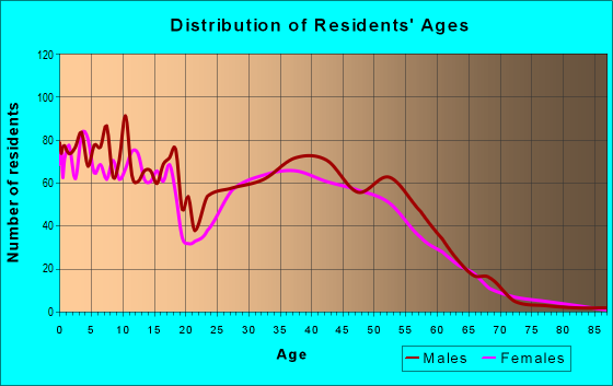Age and Sex of Residents in zip code 81637