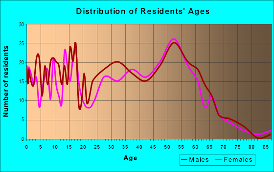 Age and Sex of Residents in zip code 81639