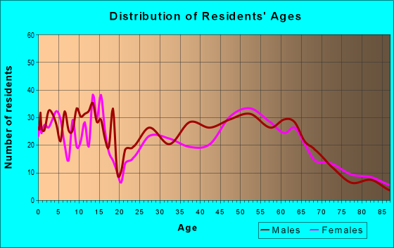Age and Sex of Residents in zip code 81641