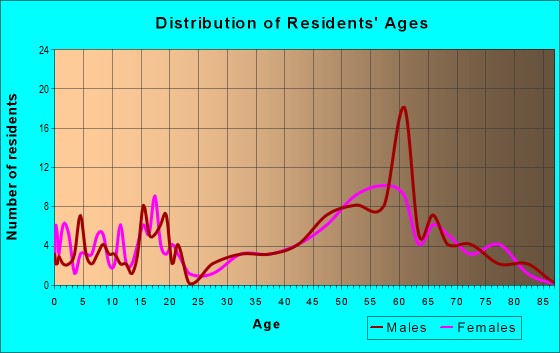 Age and Sex of Residents in zip code 81643