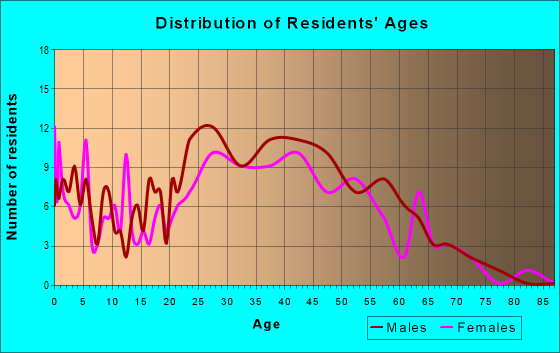 Age and Sex of Residents in zip code 81645