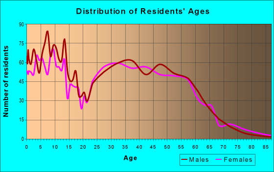 Age and Sex of Residents in zip code 81647