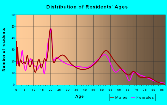 Age and Sex of Residents in zip code 81648