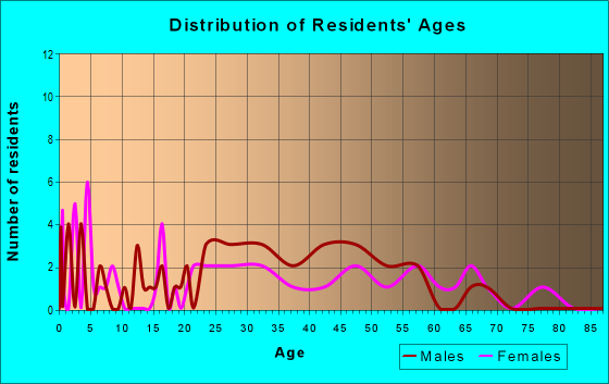 Age and Sex of Residents in zip code 81649