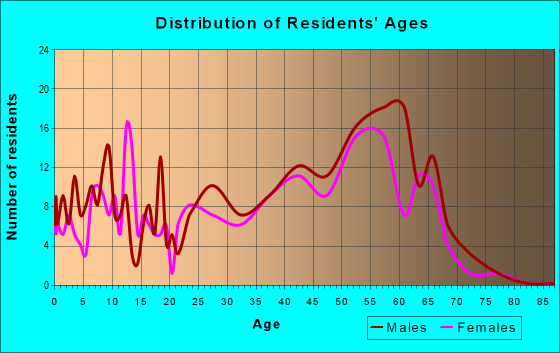 Age and Sex of Residents in zip code 81654