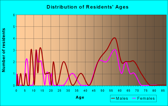 Age and Sex of Residents in zip code 81656