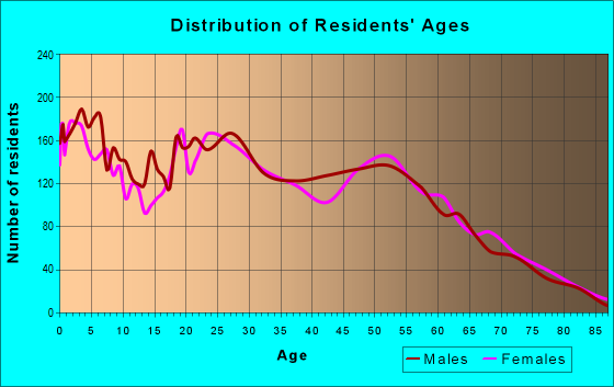 Age and Sex of Residents in zip code 82007