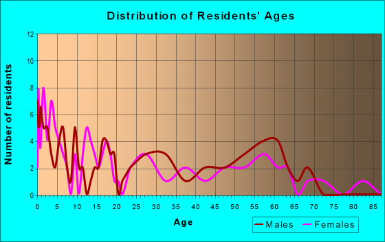 Age and Sex of Residents in zip code 82050