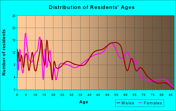 Age and Sex of Residents in zip code 82053